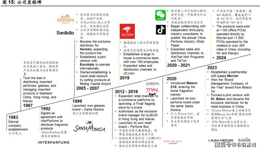 香水市场增长前景广阔香氛情绪价值凸显不朽情缘登录颖通控股深度分析报告:(图3) 香水市场增长前景广阔香氛情绪价值凸显不朽情缘登录颖通控股深度分析报告:(图3)