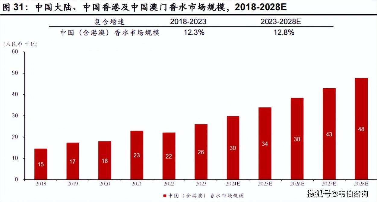 香水市场增长前景广阔香氛情绪价值凸显不朽情缘登录颖通控股深度分析报告:(图5) 香水市场增长前景广阔香氛情绪价值凸显不朽情缘登录颖通控股深度分析报告:(图5)