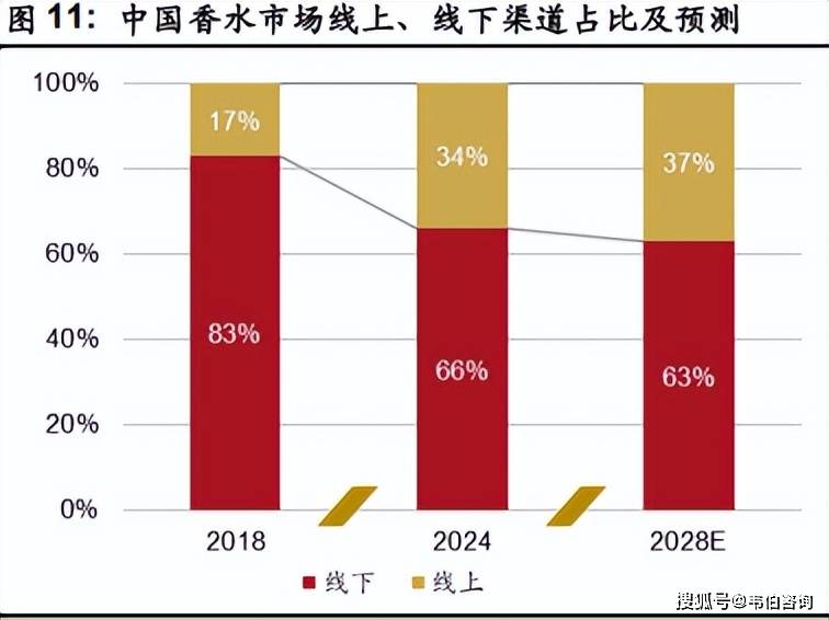 香水市场增长前景广阔香氛情绪价值凸显不朽情缘登录颖通控股深度分析报告:(图9) 香水市场增长前景广阔香氛情绪价值凸显不朽情缘登录颖通控股深度分析报告:(图9)